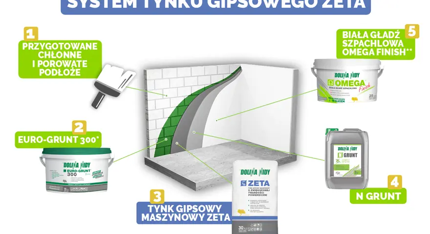 System tynku gipsowego ZETA: przygotowanie podłoża, Euro-Grunt, tynk maszynowy ZETA, N Grunt i biała gładź szpachlowa Omega Finish.