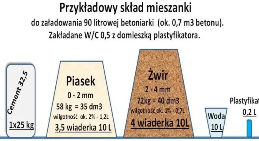 Ile cementu na wylewkę? Oblicz dokładnie potrzebne ilości