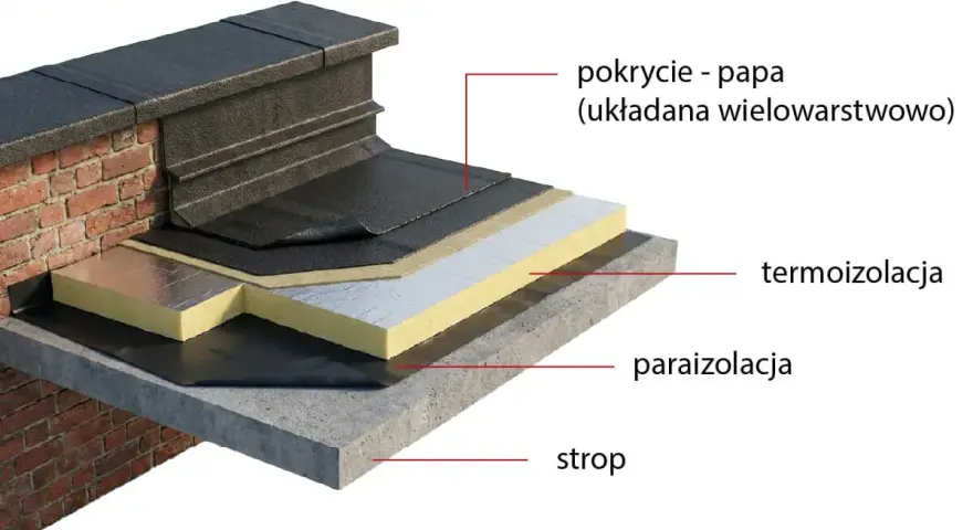 Warstwowa konstrukcja płaskiego dachu z papą jako pokryciem. Widoczna termoizolacja, paraizolacja i strop.