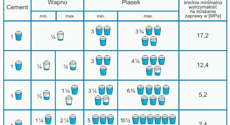Tabela pokazuje objętościowe proporcje zaprawy murarskiej: cement, wapno, piasek. Różne proporcje dają różną wytrzymałość zaprawy.