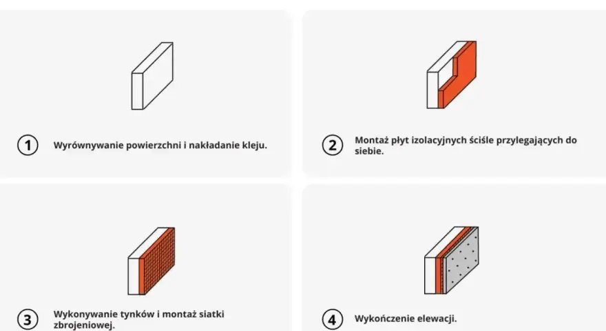 Izolacja elewacji: wyrównanie, klej, styropian, siatka zbrojeniowa, tynkowanie. Cena robocizny zależy od etapu.