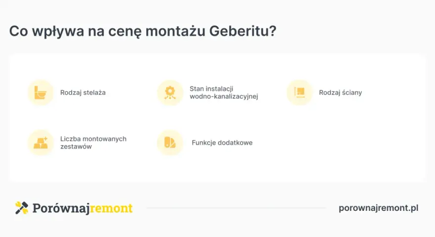 Czynniki wpływające na montaż geberitu cena: rodzaj stelaża, stan instalacji, rodzaj ściany, liczba zestawów i funkcje dodatkowe.