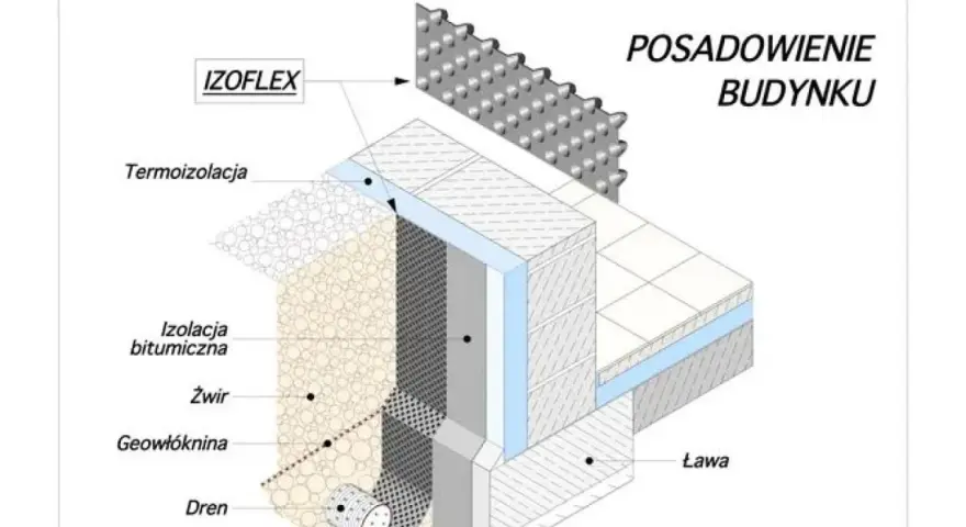 Schemat posadowienia budynku: folia kubełkowa montaż, termoizolacja, izolacja bitumiczna, żwir, geowłóknina, drenaż, ława.