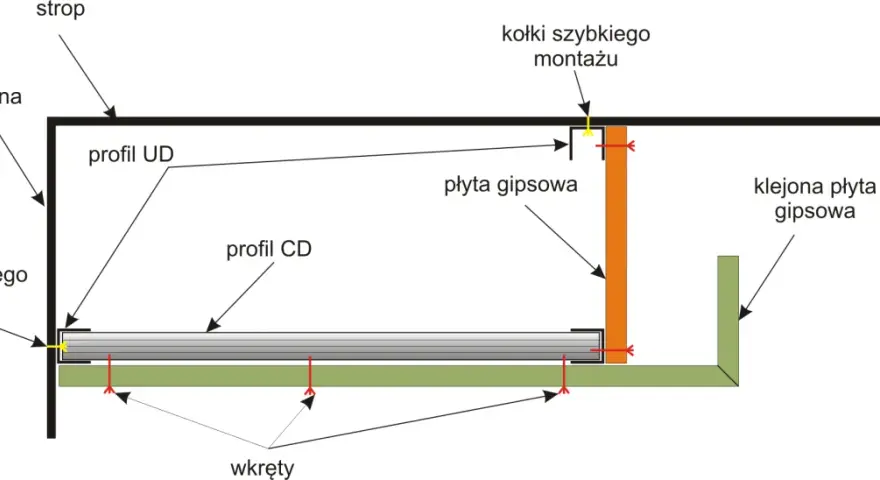 Schemat montażu sufitu podwieszanego: płyty karton gips na suficie bez stelaża, mocowane do profili UD i CD za pomocą wkrętów.