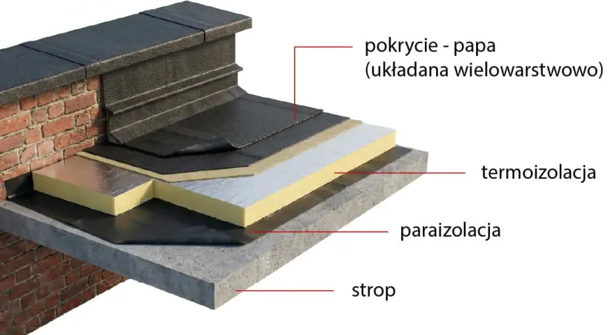 Warstwowa konstrukcja dachu płaskiego z papą SBS jako pokryciem. Widoczna termoizolacja, paraizolacja i strop.