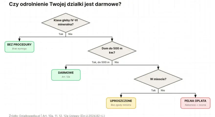 Schemat decyzyjny: czy odrolnienie działki jest darmowe? Sprawdź, czy Twoja działka kwalifikuje się do bezpłatnego odrolnienia.