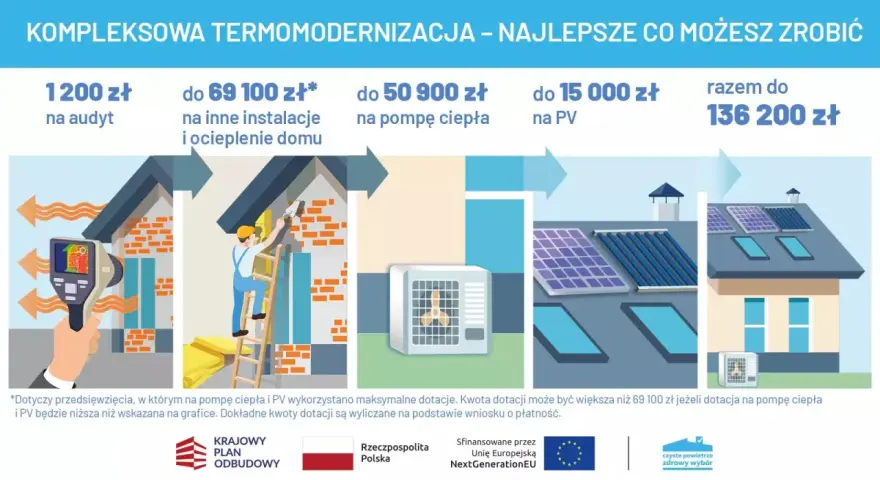 Program "Ciepłe mieszkanie" oferuje do 136 200 zł na termomodernizację domu: audyt, ocieplenie, pompę ciepła i PV.