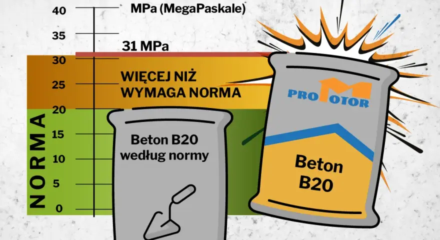 Wykres pokazuje wytrzymałość betonu B20. Beton B20 według normy ma ok. 20 MPa, a ten z worka "PRO MOTOR" przekracza 31 MPa.
