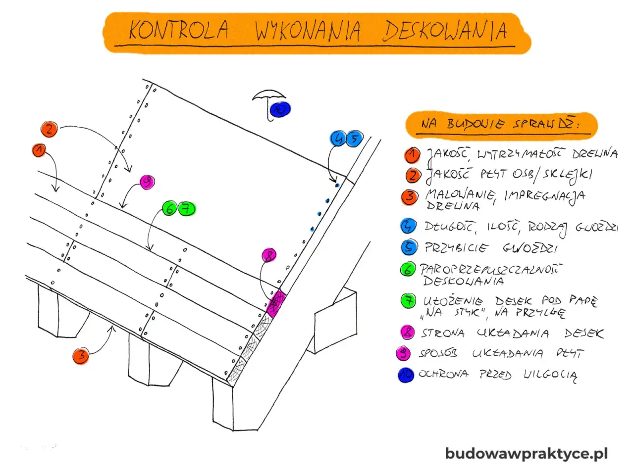 Kontrola wykonania deskowania dachu: sprawdzenie jakości drewna, OSB/sklejki, malowania, impregnacji, długości i rodzaju gwoździ, sposobu przybicia, paroprzepuszczalności, ułożenia desek pod papę, strony i sposobu układania płyt oraz ochrony przed wilg...