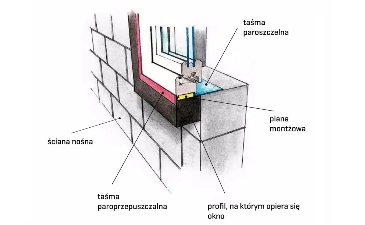 Schemat pokazuje ciepły montaż okna w ścianie nośnej. Widoczne są taśmy paroszczelna i paroprzepuszczalna, piana montażowa oraz profil okna.