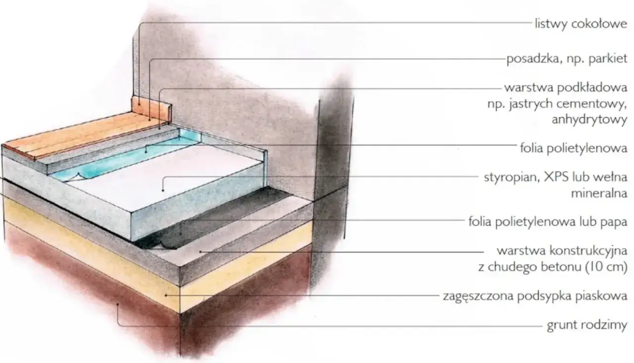 Przekrój warstw podłogi: listwy cokołowe, parkiet, jastrych, folia, styropian (XPS), folia, beton, podsypka piaskowa, grunt.
