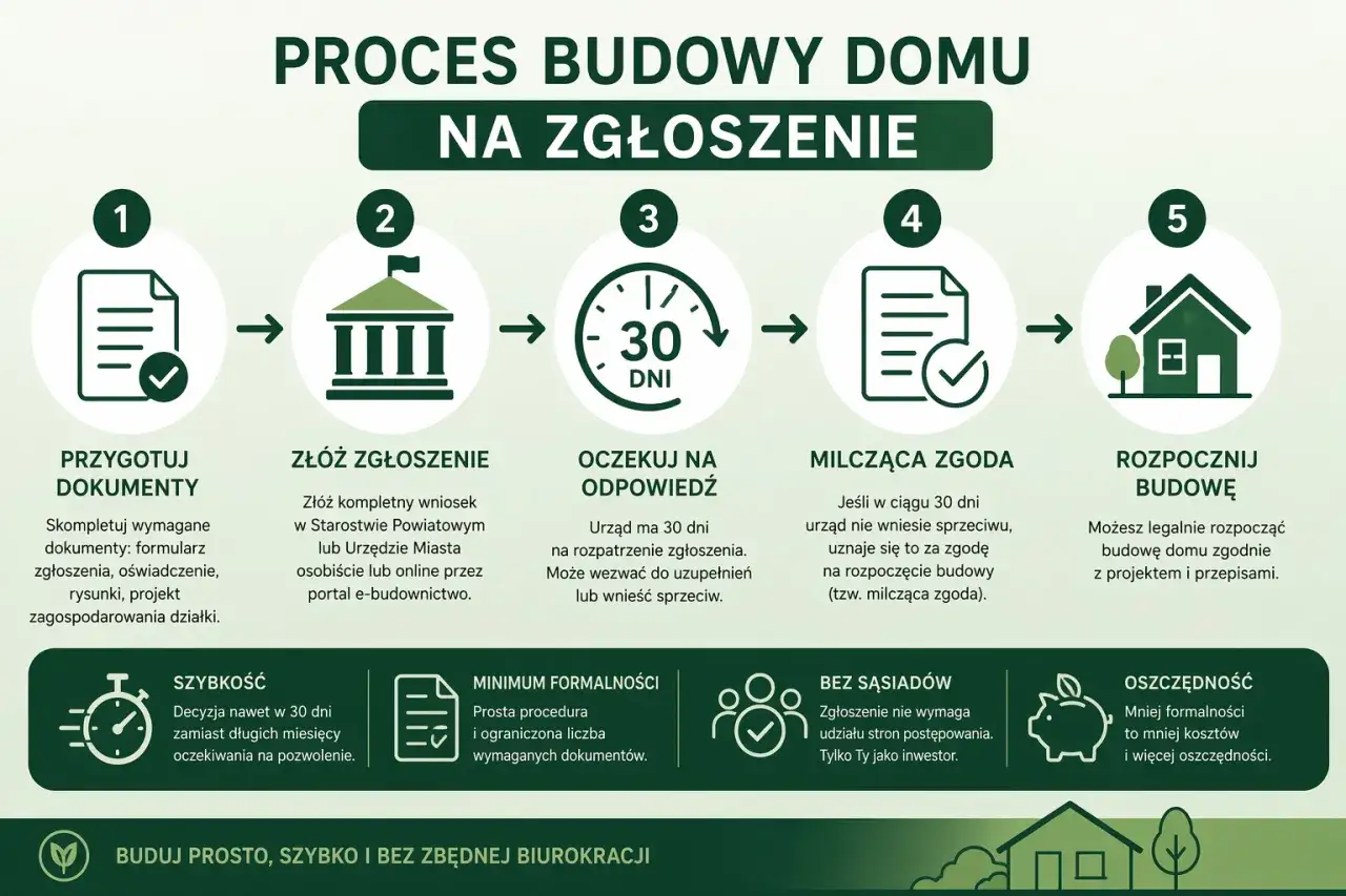 Proces budowy domu na zgłoszenie: przygotuj dokumenty, złóż wniosek, czekaj 30 dni na milczącą zgodę, rozpocznij budowę domu bez pozwolenia.