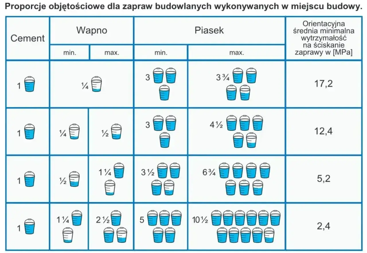 Tabela pokazuje objętościowe proporcje zaprawy murarskiej: cement, wapno, piasek. Różne proporcje dają różną wytrzymałość zaprawy.