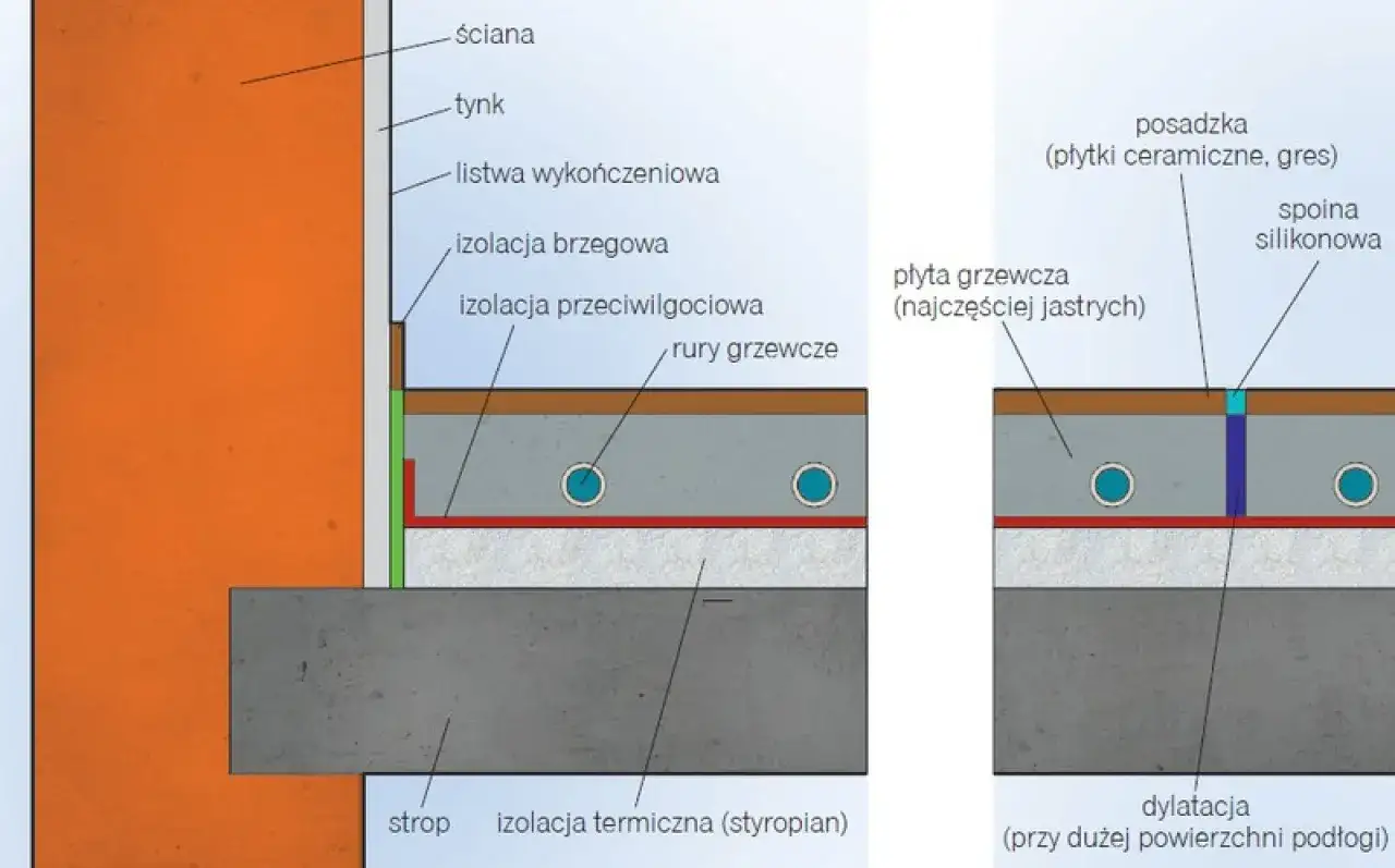 Schemat budowy podłogi z ogrzewaniem: izolacja, rury grzewcze, jastrych, płytki. Kluczowe dla optymalizacji koszt ogrzewania podłogowego.