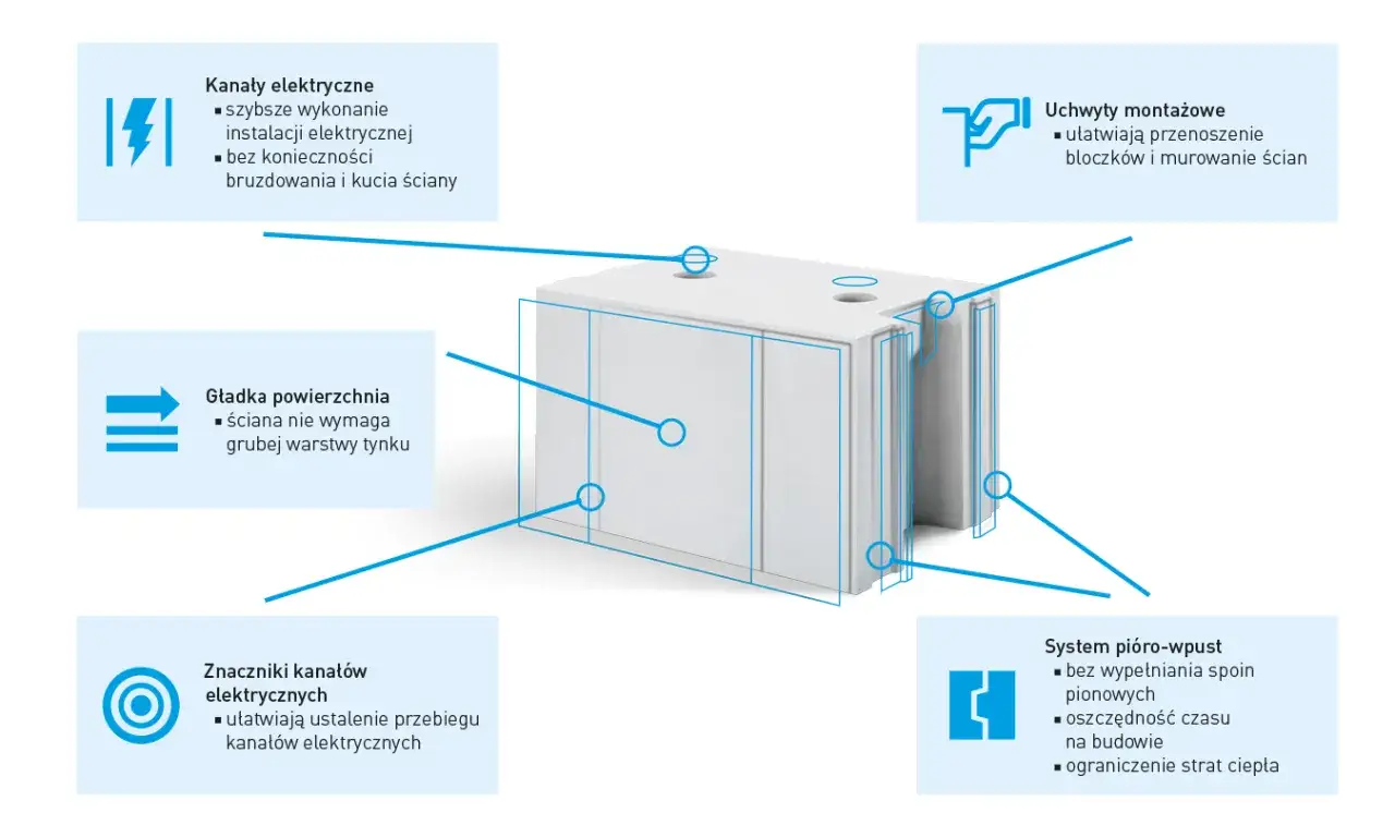 Blok z betonu silikat z zaznaczonymi kanałami elektrycznymi, gładką powierzchnią, uchwytami montażowymi i systemem pióro-wpust.