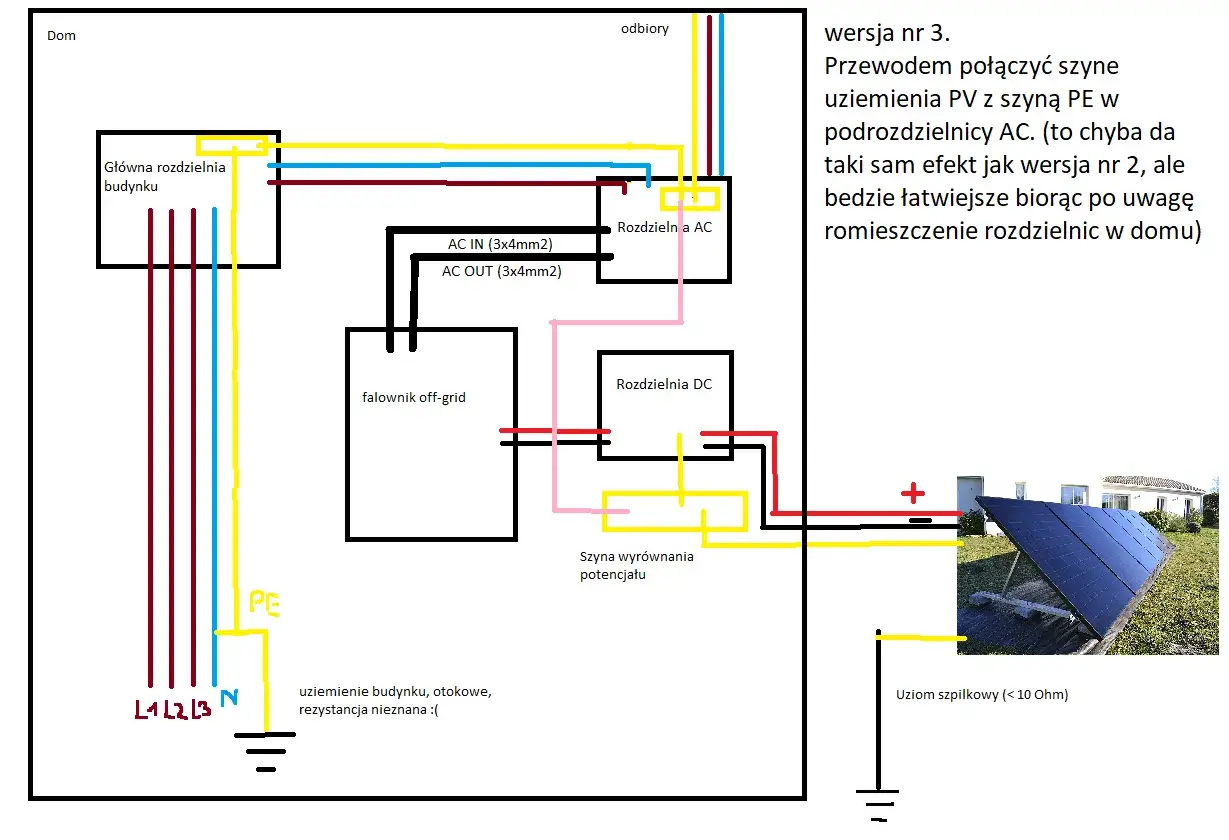 Schemat instalacji fotowoltaicznej z falownikiem off-grid. Pokazuje uziemienie domu, rozdzielnie AC i DC, oraz połączenie z uziomem szpilkowym.