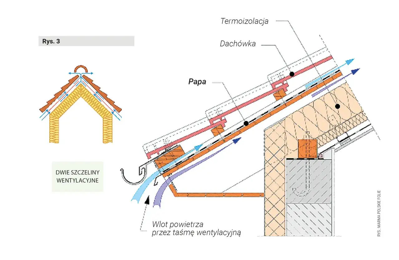 Przekrój dachu z widoczną termoizolacją, dachówką i papą. Schemat pokazuje przepływ powietrza przez szczeliny wentylacyjne.