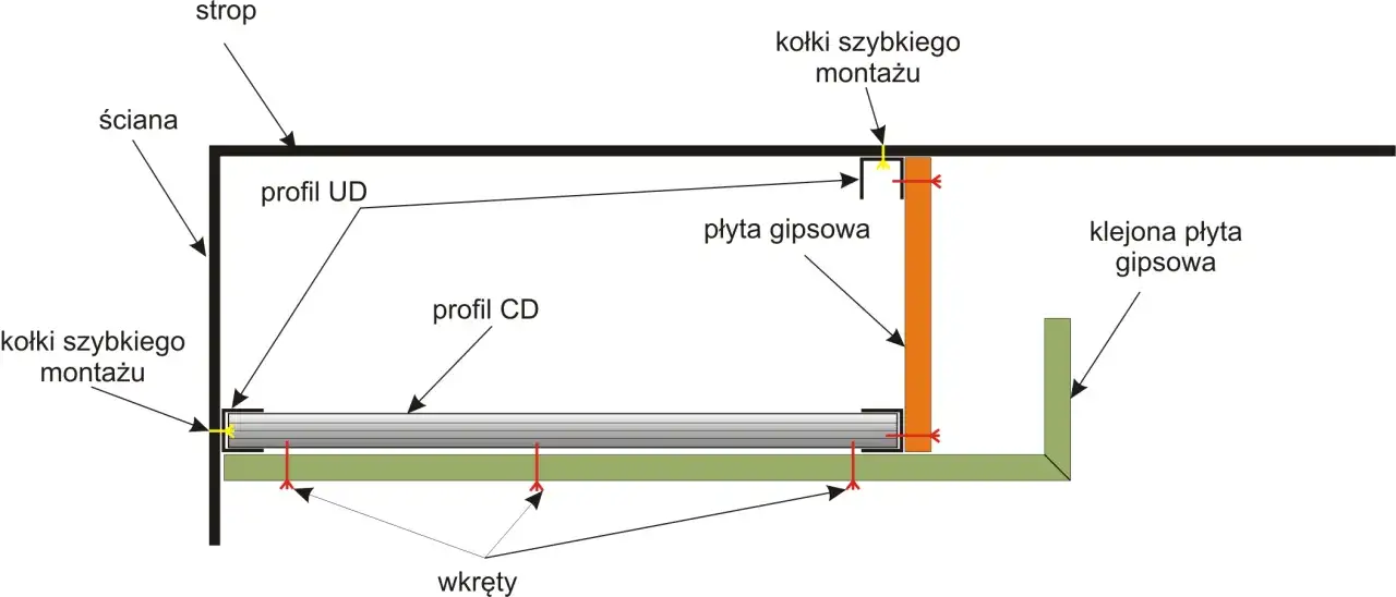 Schemat montażu płyt karton gips na suficie bez stelaża, pokazujący profile UD i CD, wkręty oraz kołki szybkiego montażu.
