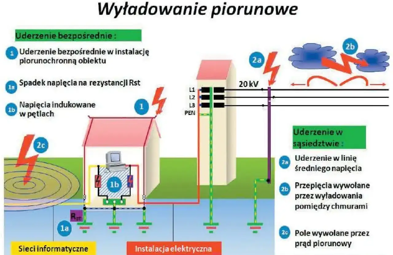 Ilustracja pokazuje skutki uderzenia pioruna: bezpośrednie w budynek, spadki napięcia, indukowane przepięcia, a także uderzenia w pobliżu i wyładowania między chmurami.