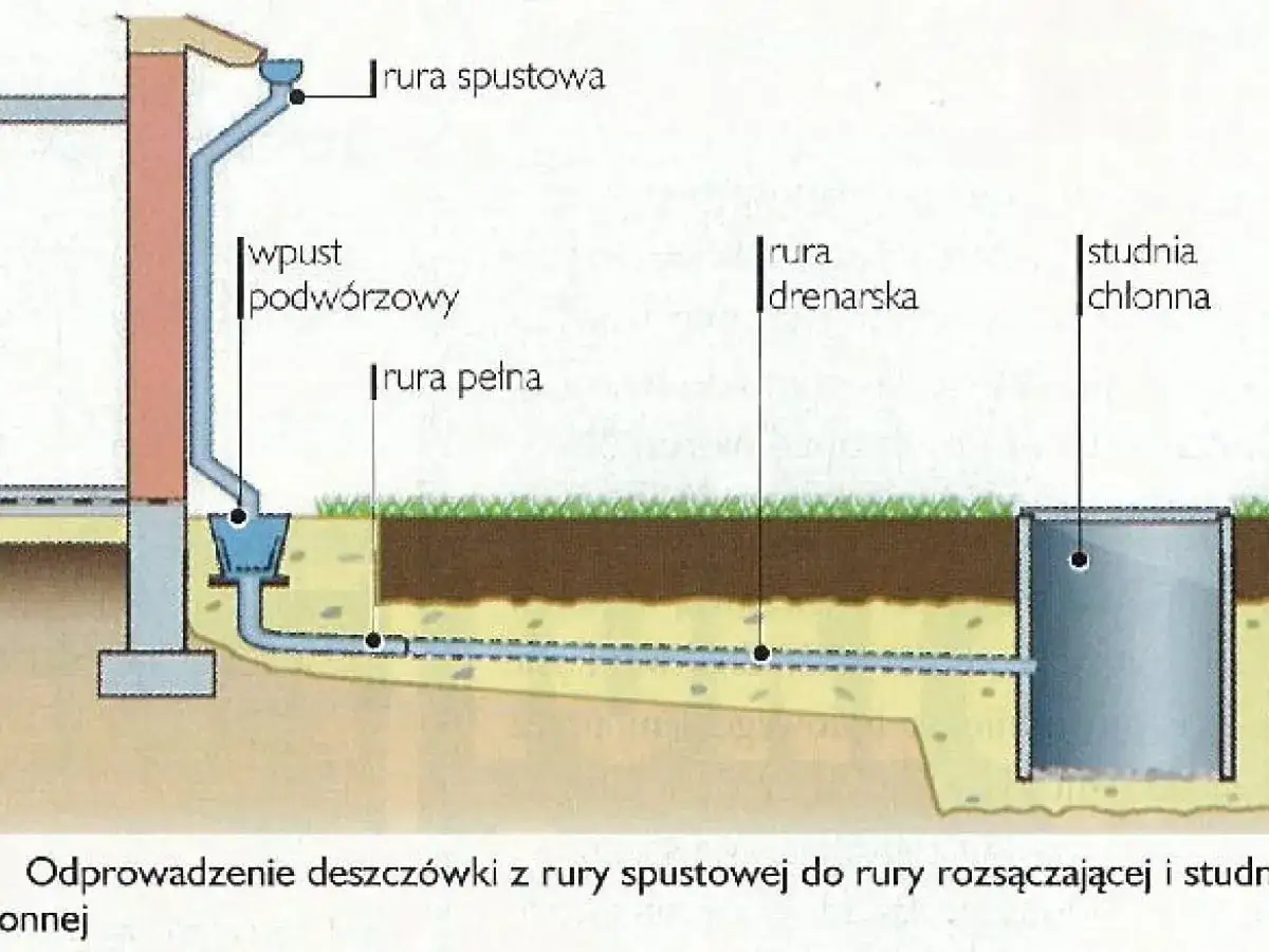 Schemat pokazuje odwodnienie z rynien: rura spustowa odprowadza wodę do studni chłonnej przez rurę rozsączającą.
