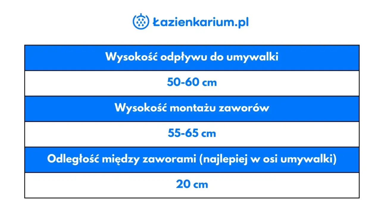 Tabela z wymiarami montażu umywalki: wysokość odpływu 50-60 cm, zaworów 55-65 cm, odległość między zaworami 20 cm.
