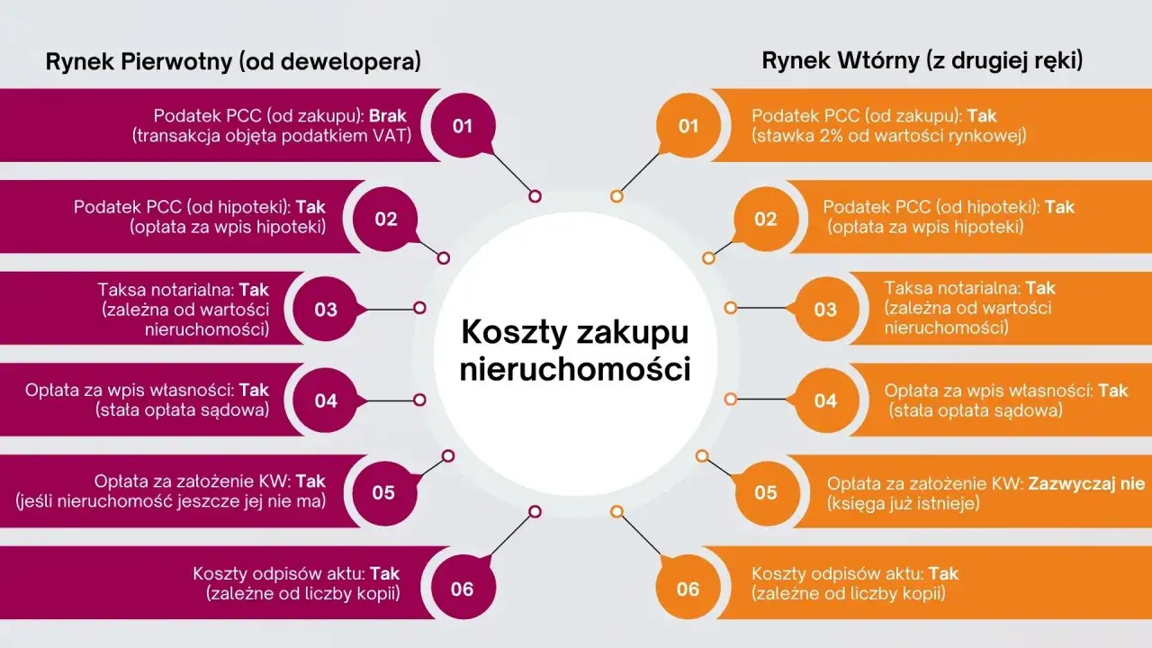 Koszty zakupu nieruchomości: rynek pierwotny vs wtórny. Planujesz kredyt na start? Sprawdź różnice w opłatach.