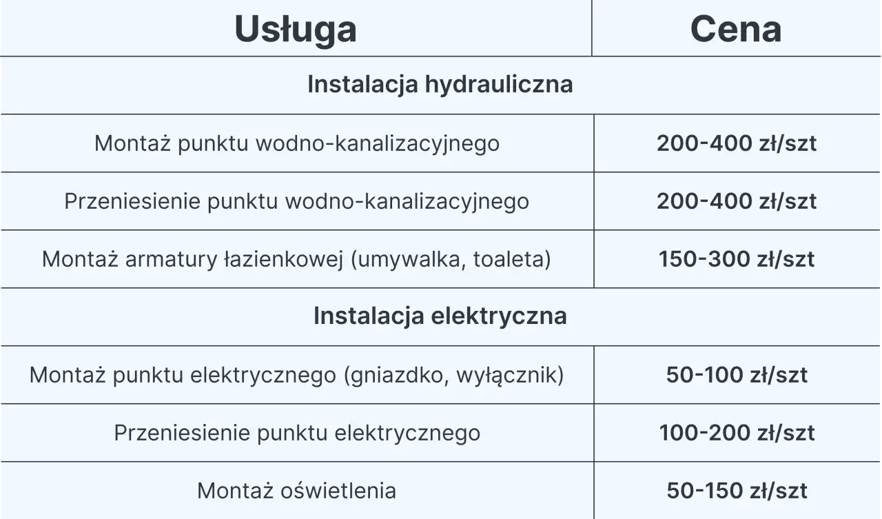 Tabela z cennikiem usług hydraulicznych i elektrycznych, pomocna przy planowaniu remont łazienki koszt.