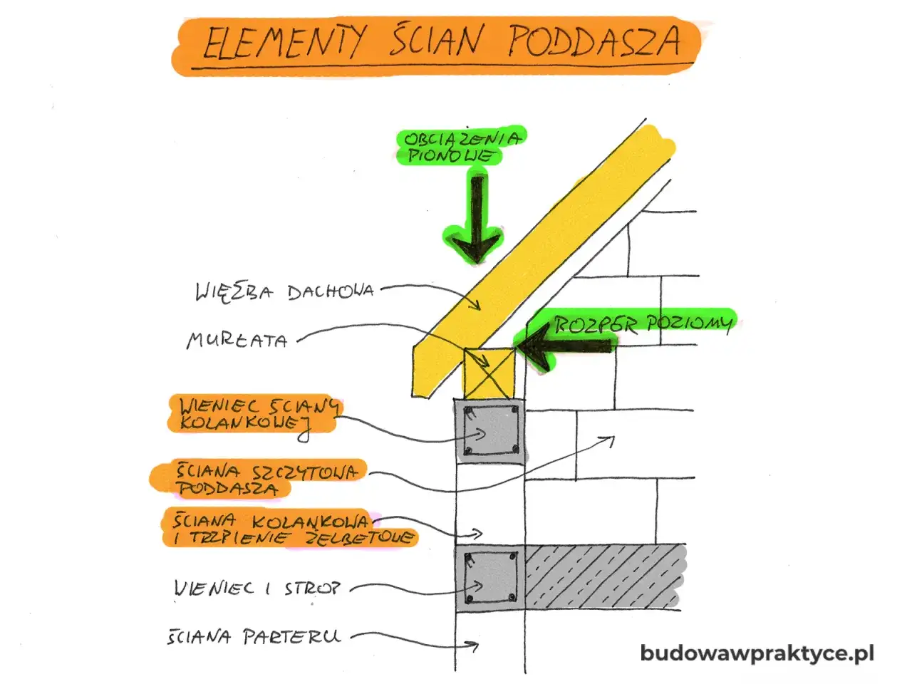 Schemat elementów poddasza: wieniec ściany kolankowej, ściana kolankowa, więźba dachowa, obciążenia pionowe i poziome.