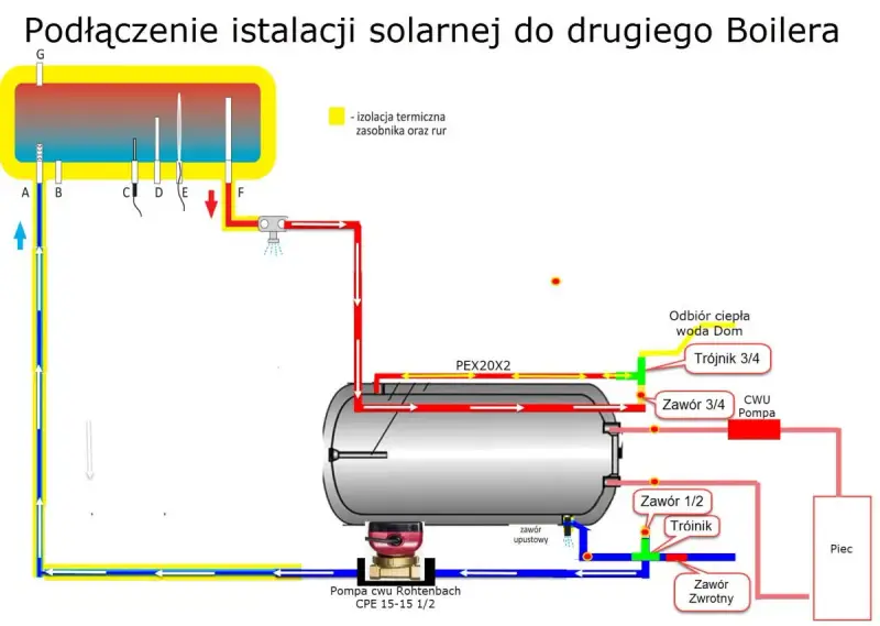 Schemat podłączenia kolektora słonecznego do bojlera. Pokazuje obieg płynu solarnego, pompę i zawory, kluczowe do prawidłowego działania instalacji.
